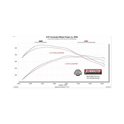 Outlaw Cat-Back Exhaust System Fits 2021-2025 Ford F150 2.7, 3.5 And 5.0-Liter, Powerboost And Non-Hybrid With Factory Dual Tailpipes, Outlaw Cat-Back 3.0-Inch Stainless Steel Exhaust System, 4.50-Inch Black Tips Flowmaster